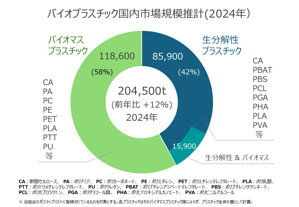 バイオプラスチックの市場規模
